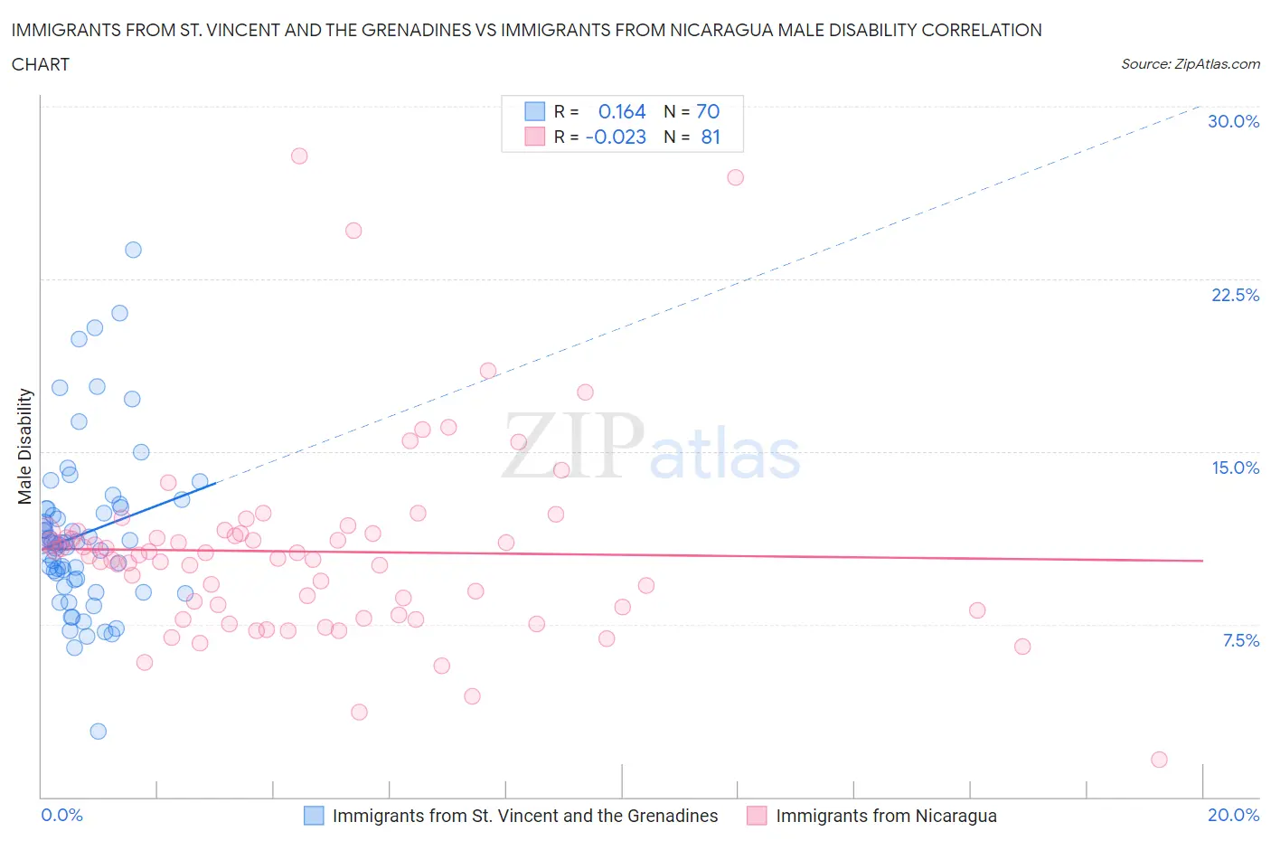 Immigrants from St. Vincent and the Grenadines vs Immigrants from Nicaragua Male Disability