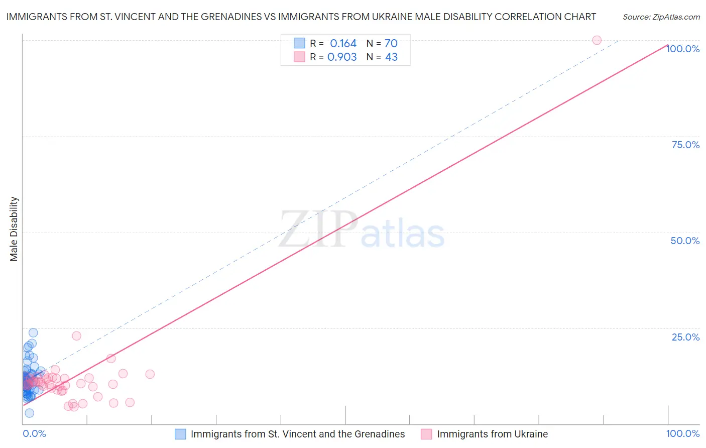 Immigrants from St. Vincent and the Grenadines vs Immigrants from Ukraine Male Disability