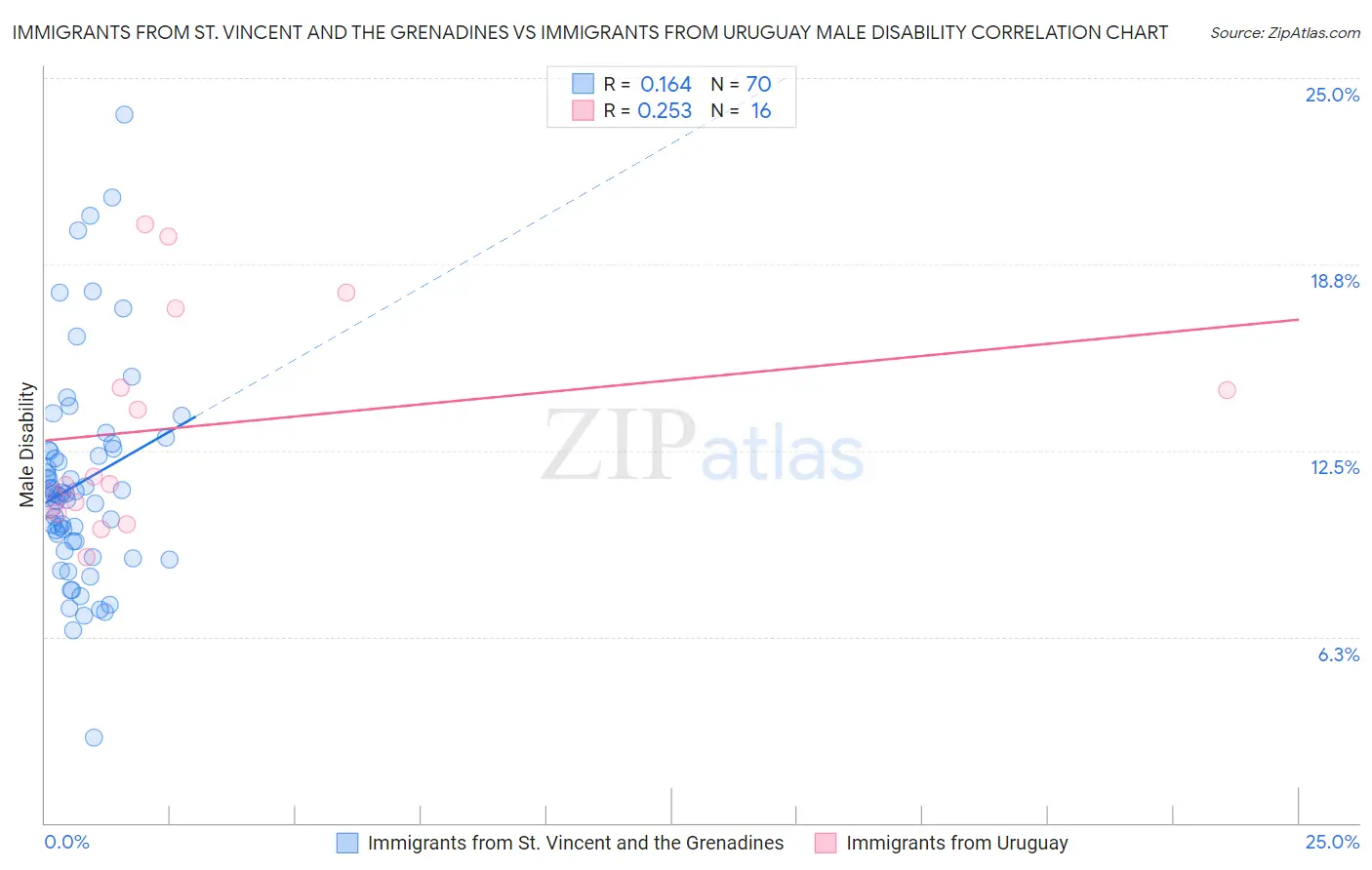 Immigrants from St. Vincent and the Grenadines vs Immigrants from Uruguay Male Disability