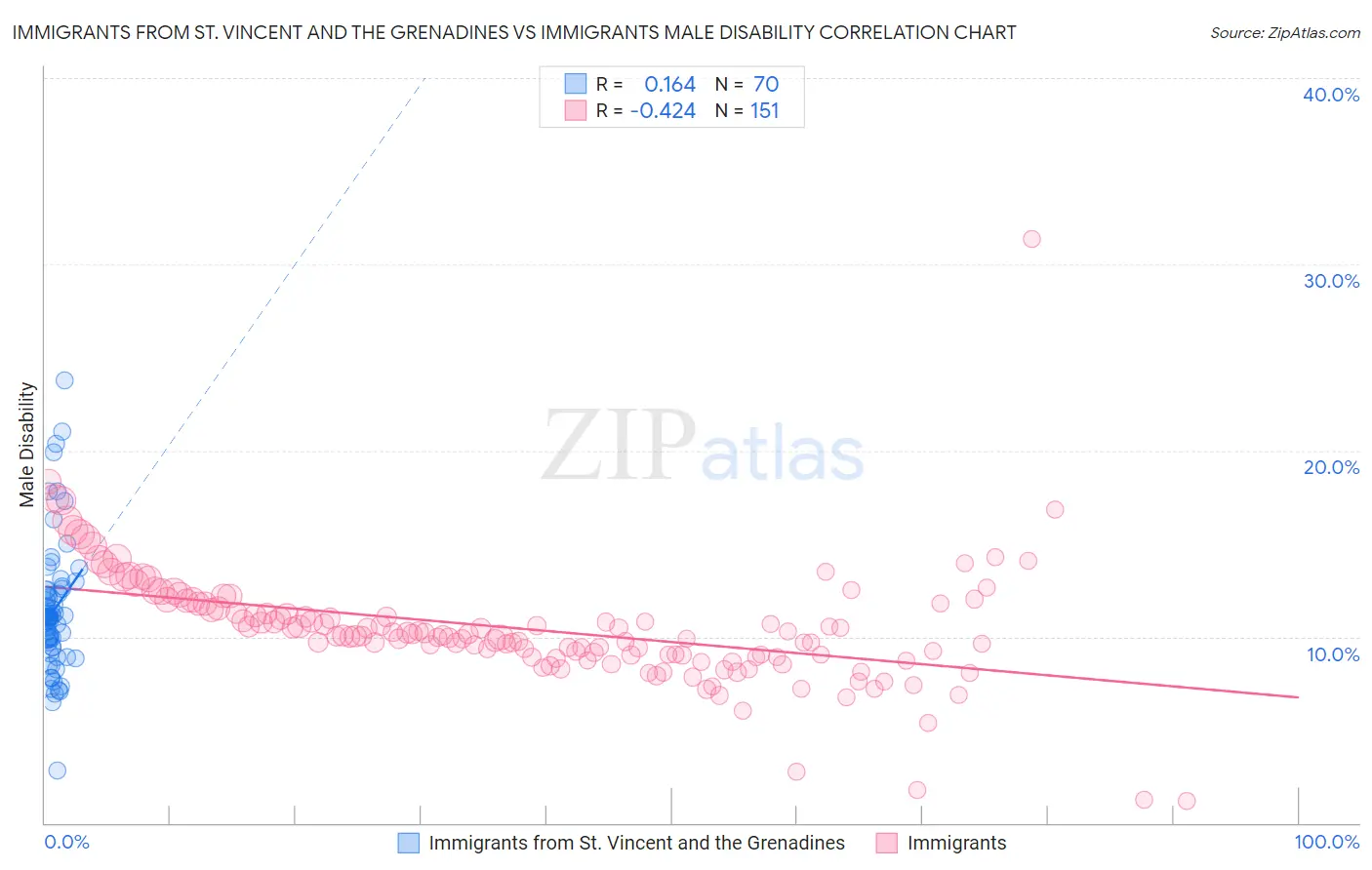 Immigrants from St. Vincent and the Grenadines vs Immigrants Male Disability