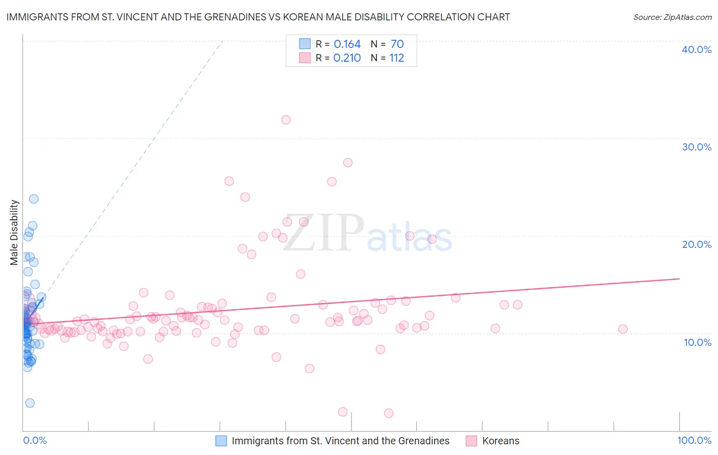 Immigrants from St. Vincent and the Grenadines vs Korean Male Disability
