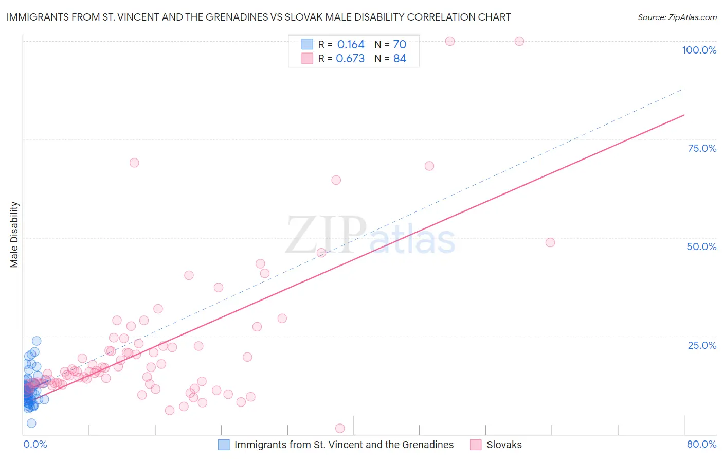 Immigrants from St. Vincent and the Grenadines vs Slovak Male Disability