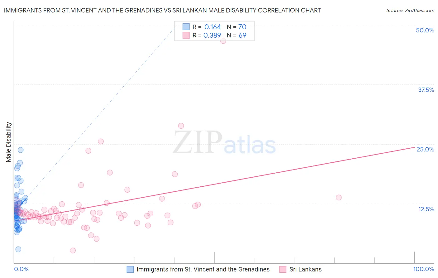 Immigrants from St. Vincent and the Grenadines vs Sri Lankan Male Disability