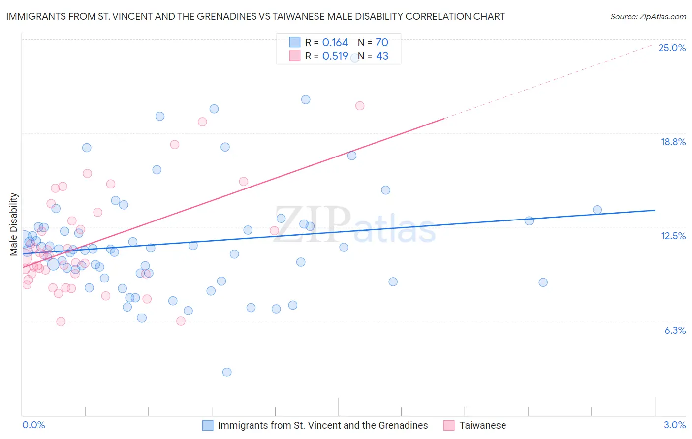 Immigrants from St. Vincent and the Grenadines vs Taiwanese Male Disability