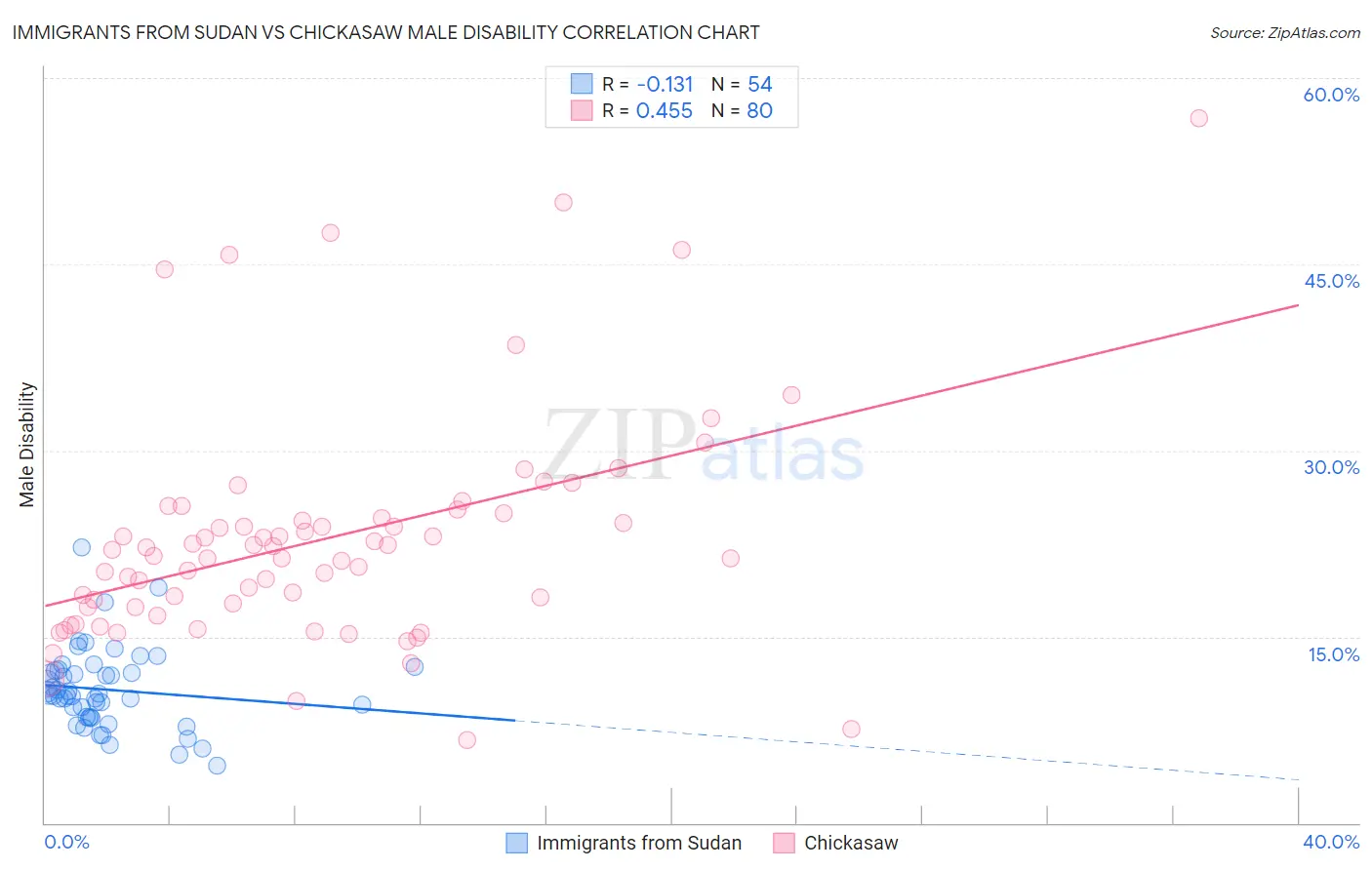 Immigrants from Sudan vs Chickasaw Male Disability