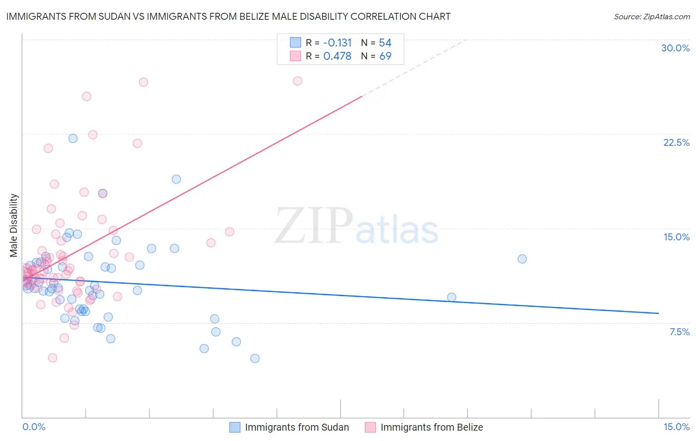 Immigrants from Sudan vs Immigrants from Belize Male Disability