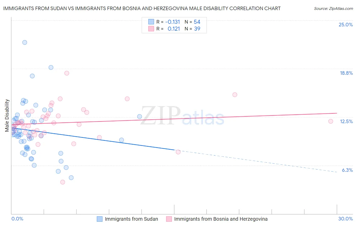 Immigrants from Sudan vs Immigrants from Bosnia and Herzegovina Male Disability