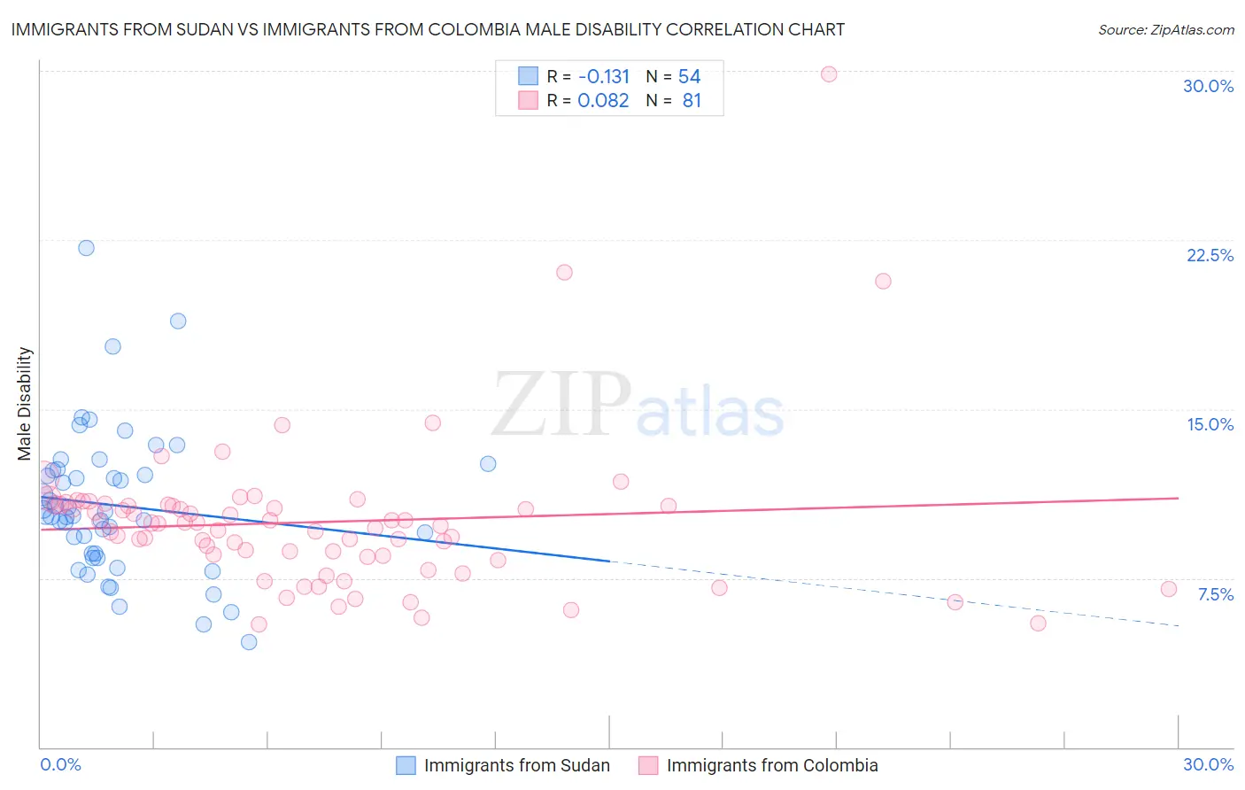 Immigrants from Sudan vs Immigrants from Colombia Male Disability