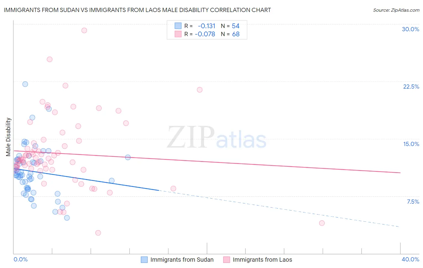 Immigrants from Sudan vs Immigrants from Laos Male Disability