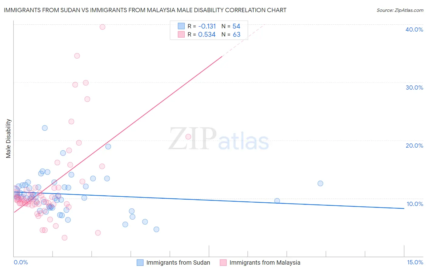 Immigrants from Sudan vs Immigrants from Malaysia Male Disability