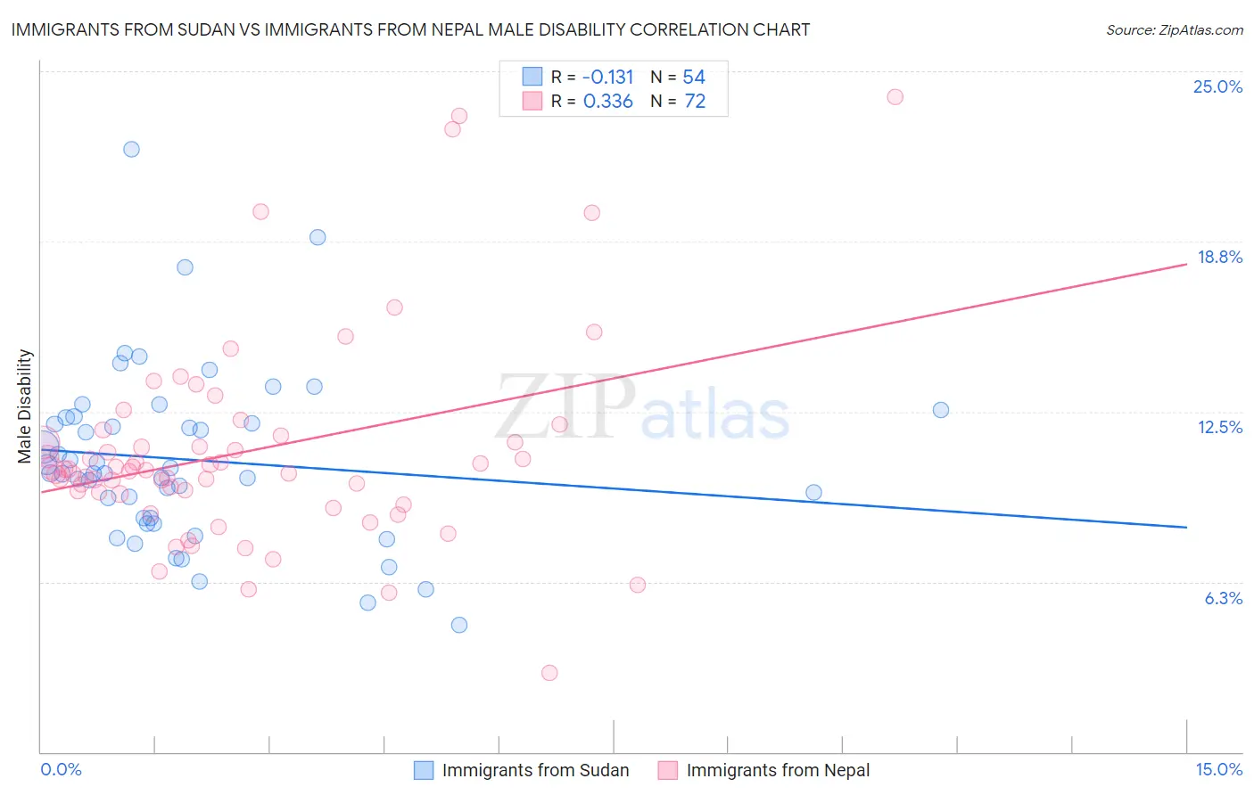 Immigrants from Sudan vs Immigrants from Nepal Male Disability