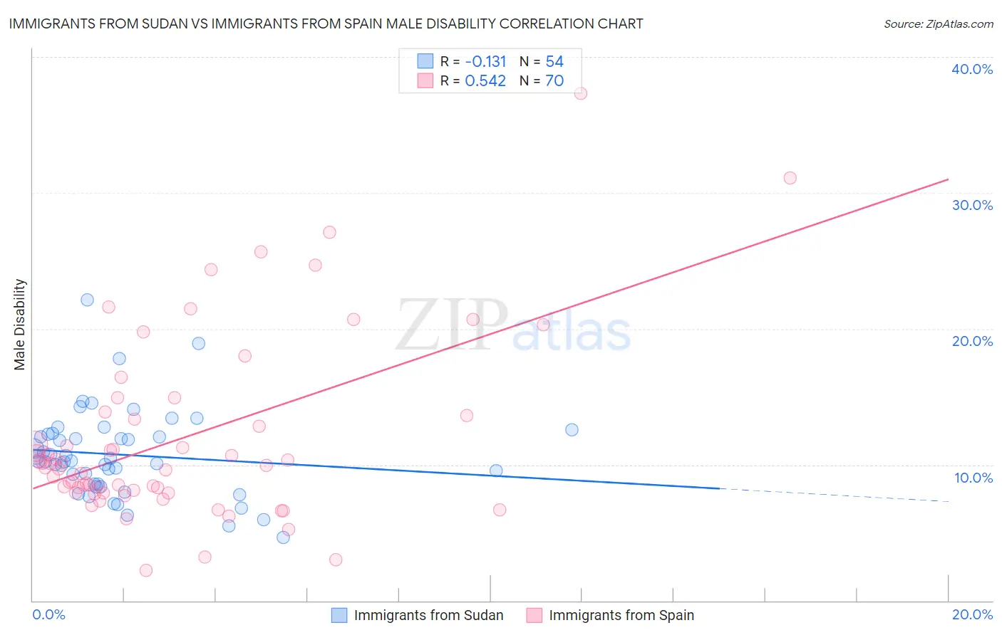 Immigrants from Sudan vs Immigrants from Spain Male Disability