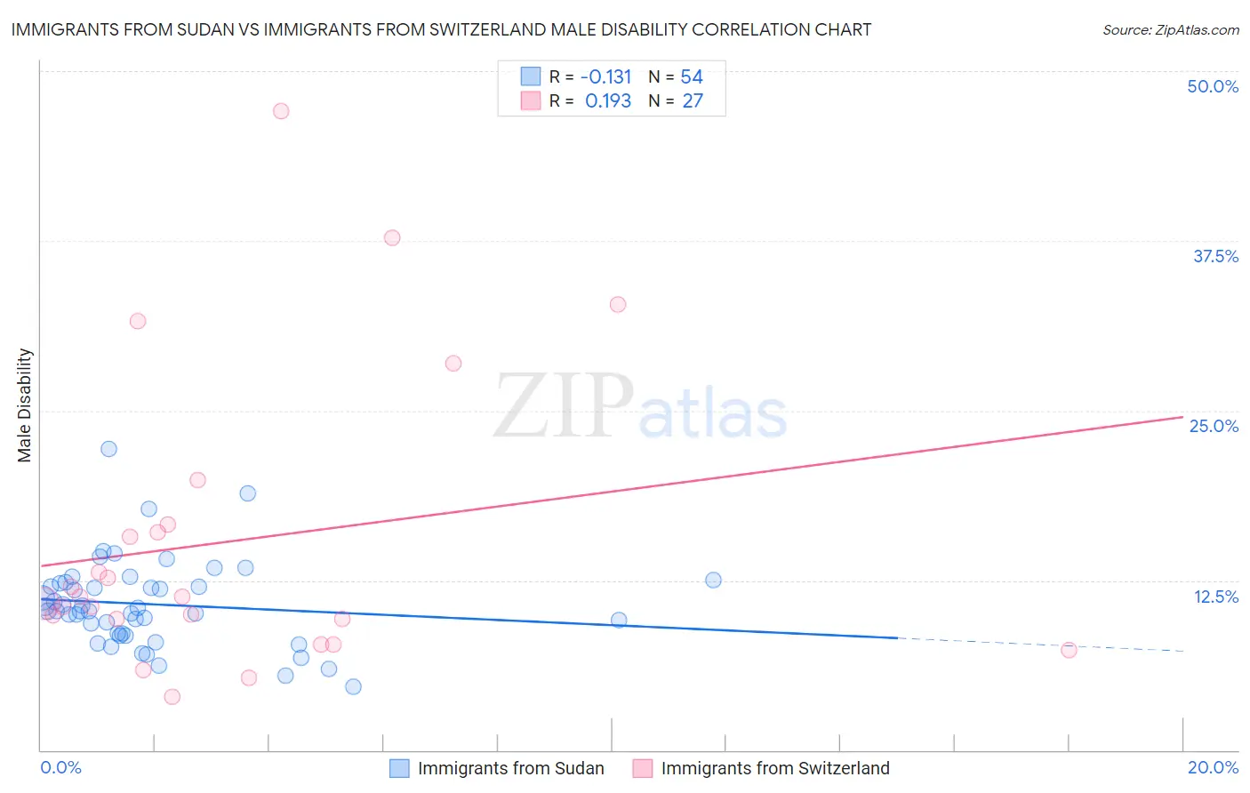 Immigrants from Sudan vs Immigrants from Switzerland Male Disability