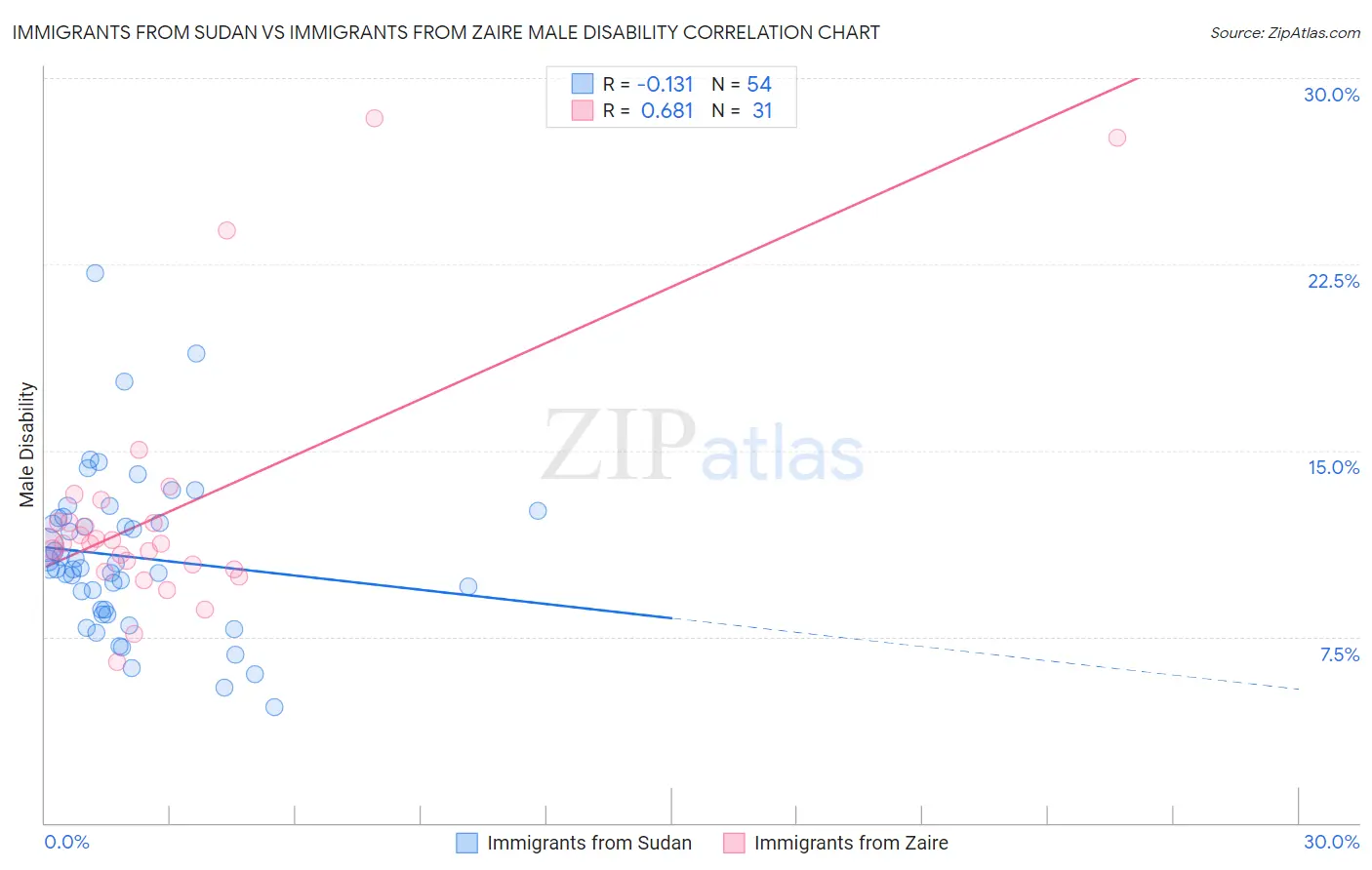 Immigrants from Sudan vs Immigrants from Zaire Male Disability