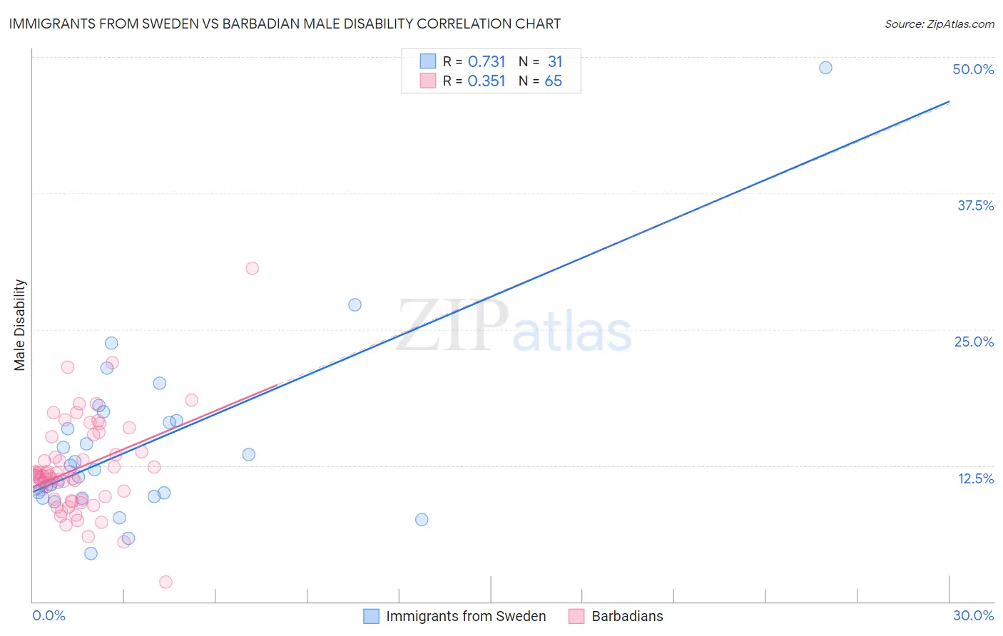 Immigrants from Sweden vs Barbadian Male Disability