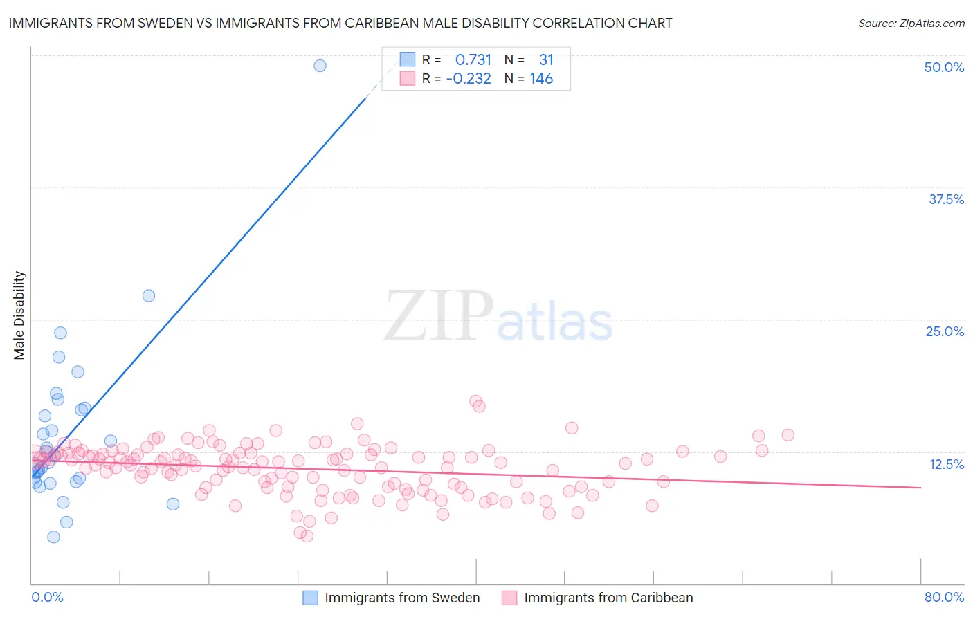 Immigrants from Sweden vs Immigrants from Caribbean Male Disability