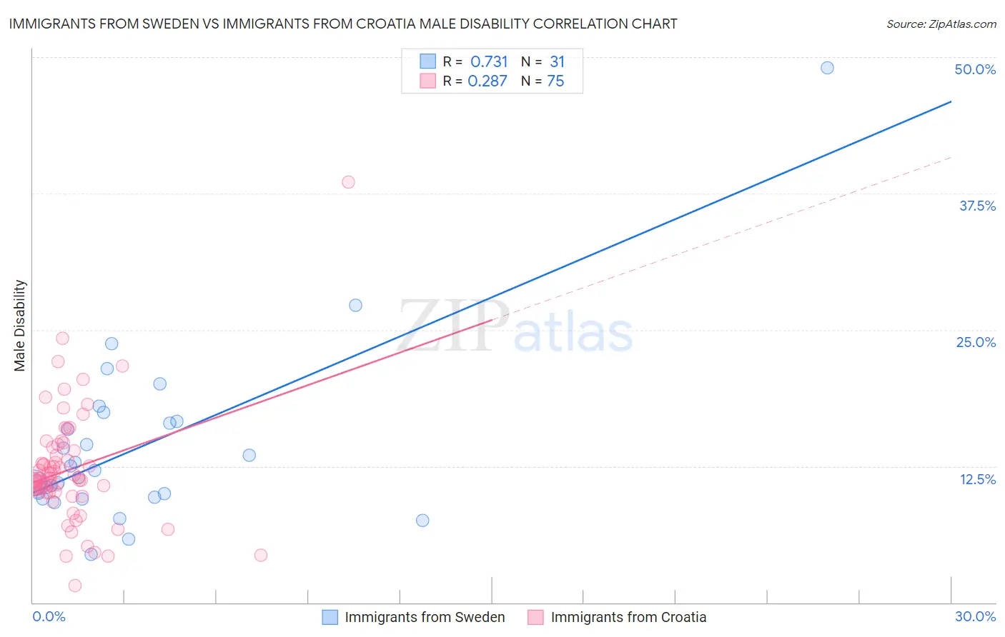 Immigrants from Sweden vs Immigrants from Croatia Male Disability