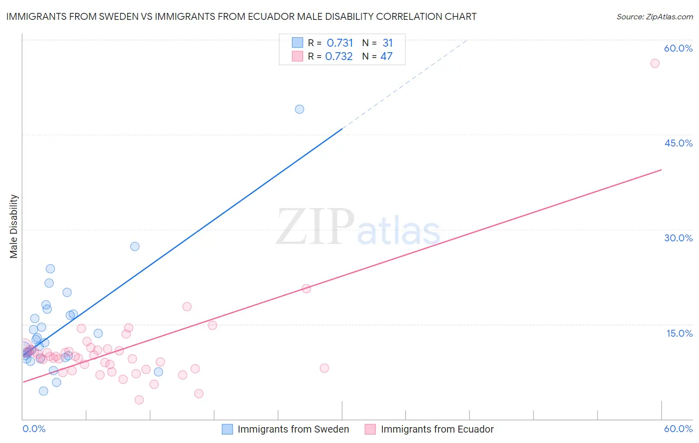 Immigrants from Sweden vs Immigrants from Ecuador Male Disability