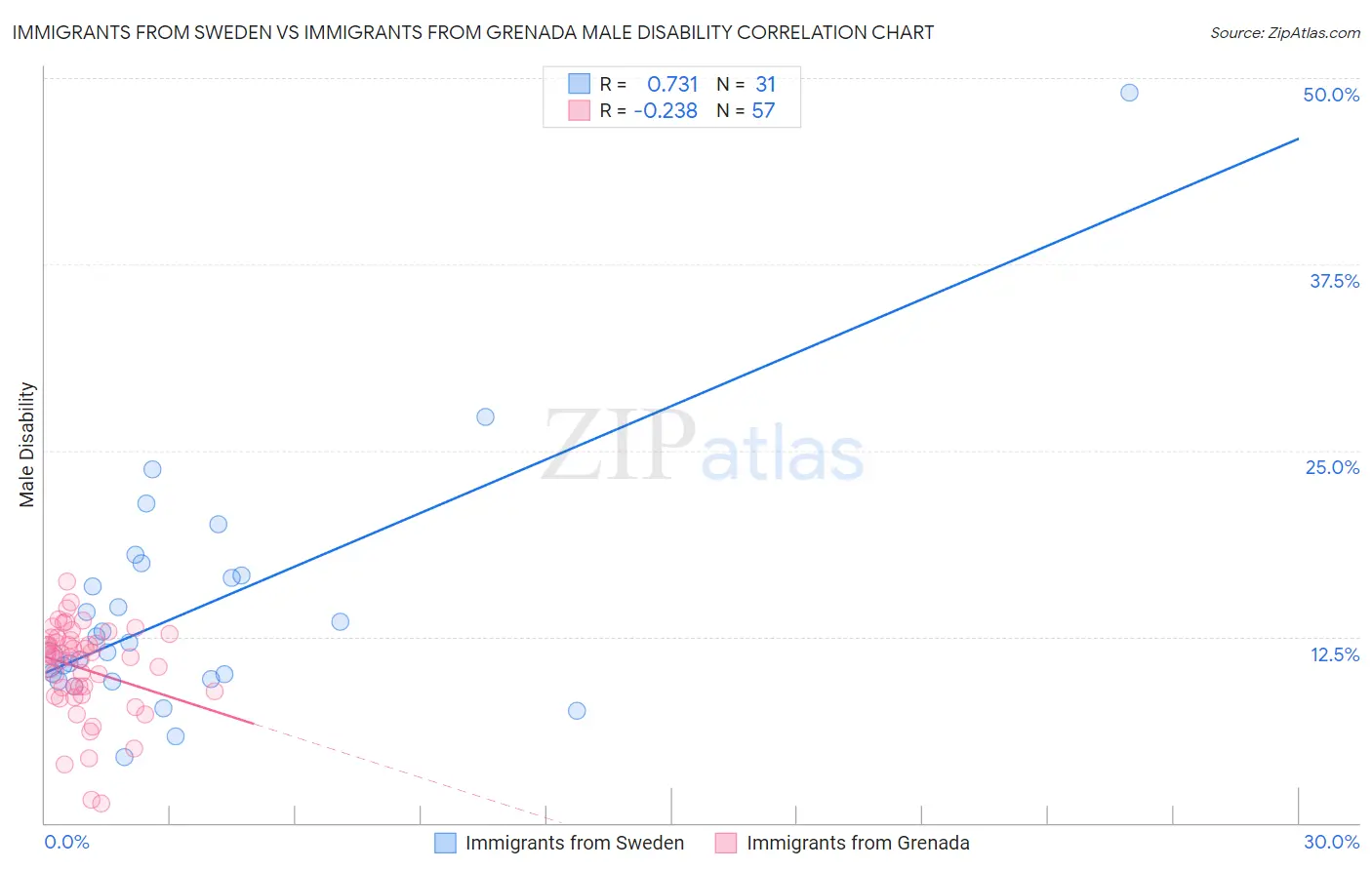 Immigrants from Sweden vs Immigrants from Grenada Male Disability