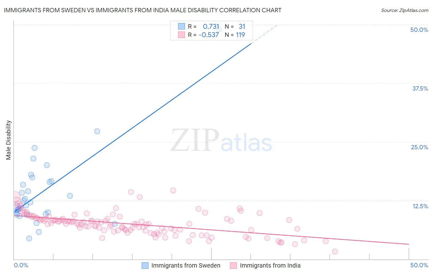 Immigrants from Sweden vs Immigrants from India Male Disability