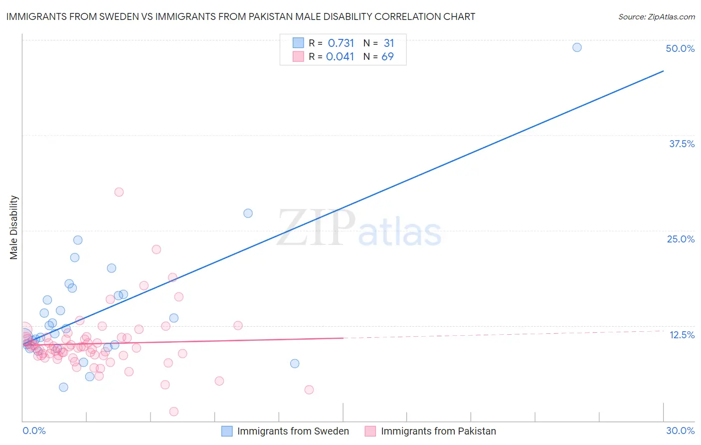 Immigrants from Sweden vs Immigrants from Pakistan Male Disability