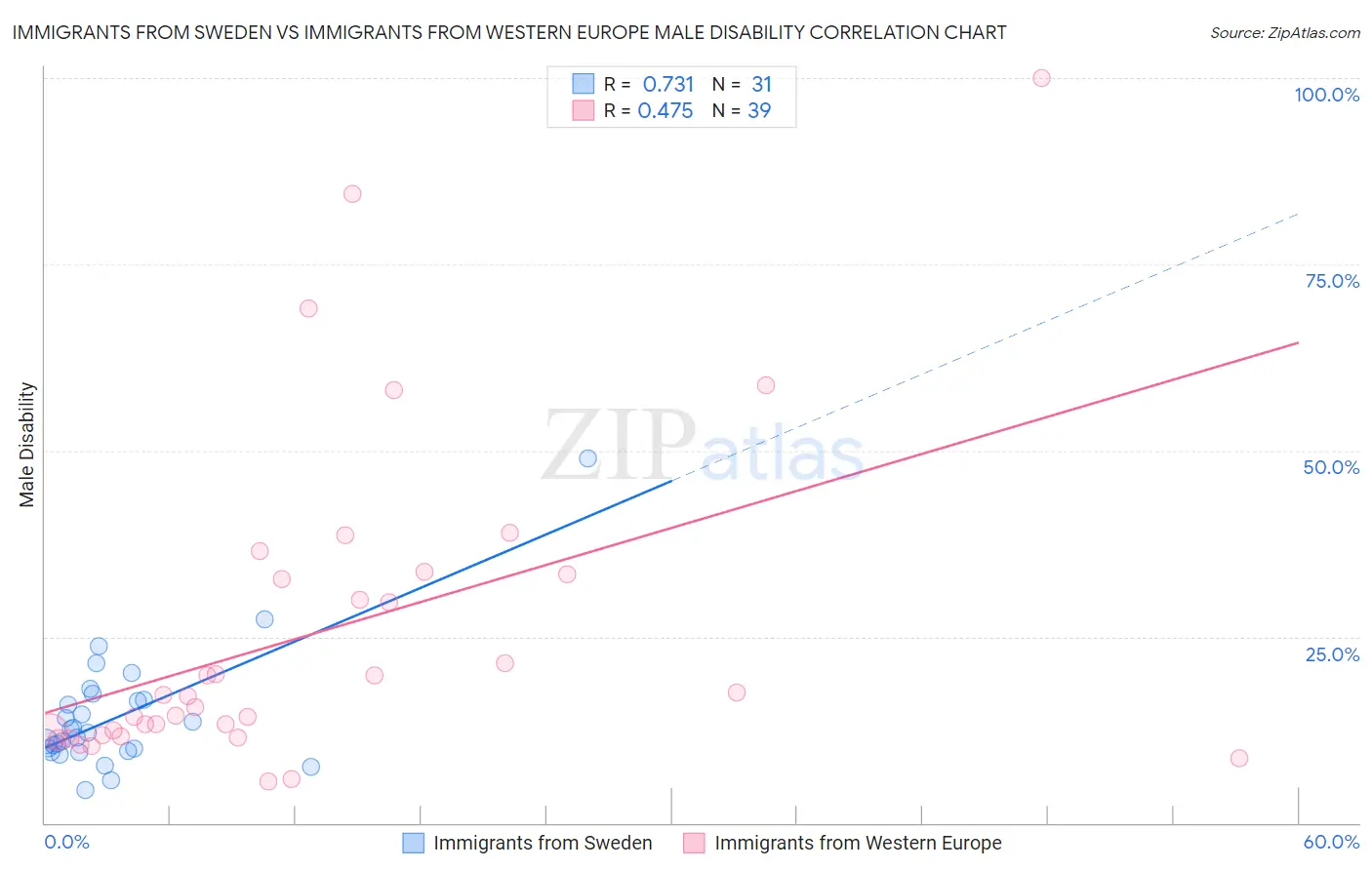 Immigrants from Sweden vs Immigrants from Western Europe Male Disability