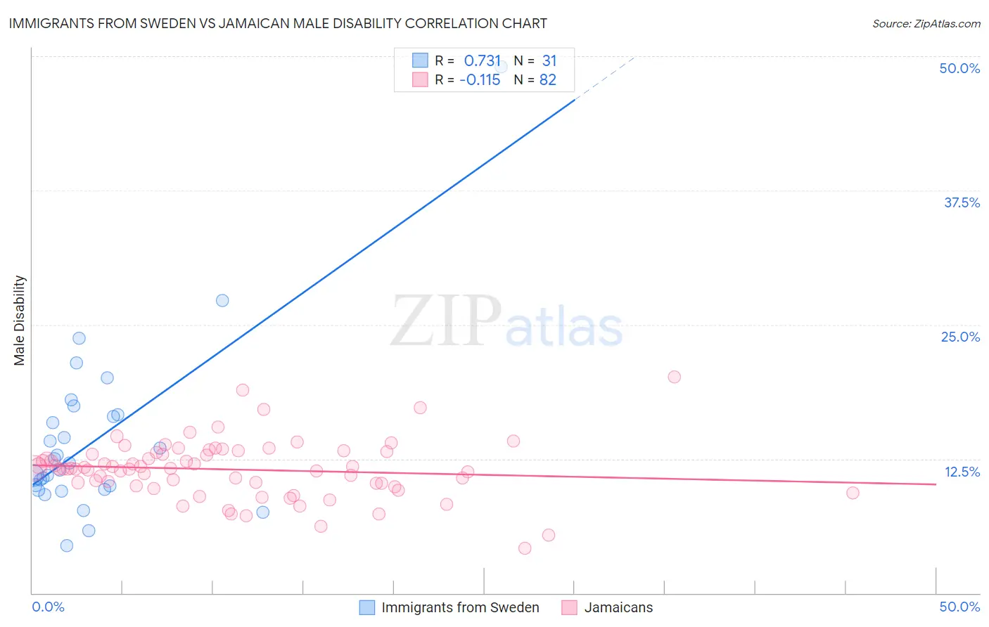 Immigrants from Sweden vs Jamaican Male Disability