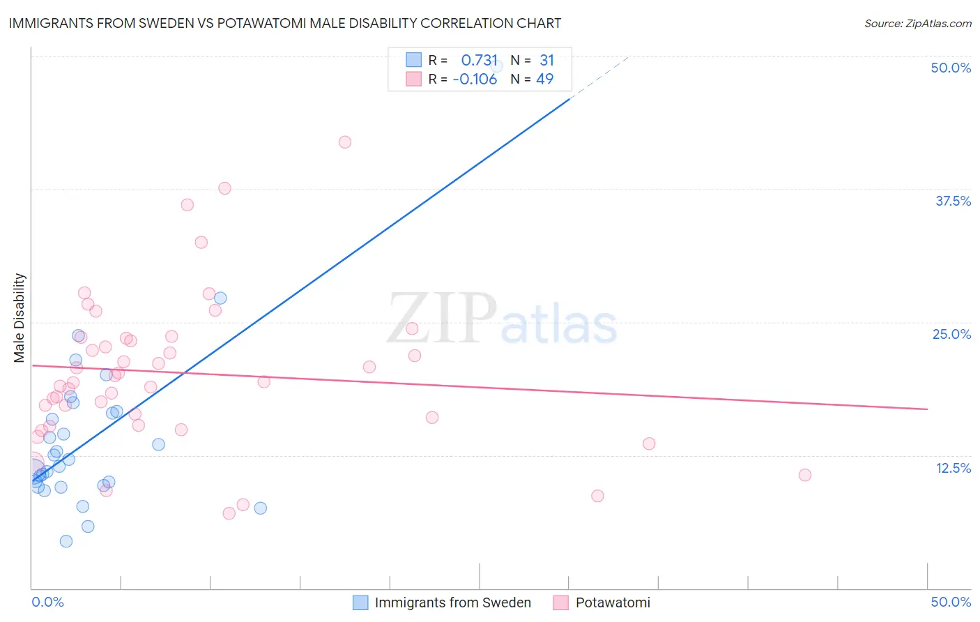 Immigrants from Sweden vs Potawatomi Male Disability