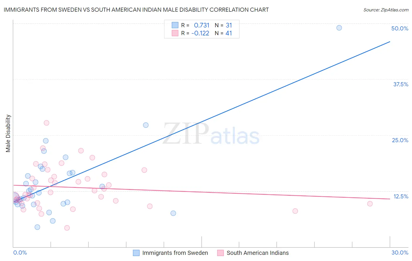 Immigrants from Sweden vs South American Indian Male Disability