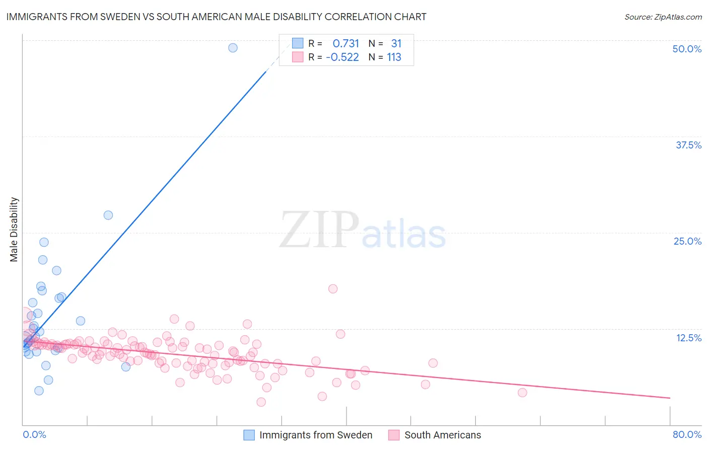 Immigrants from Sweden vs South American Male Disability