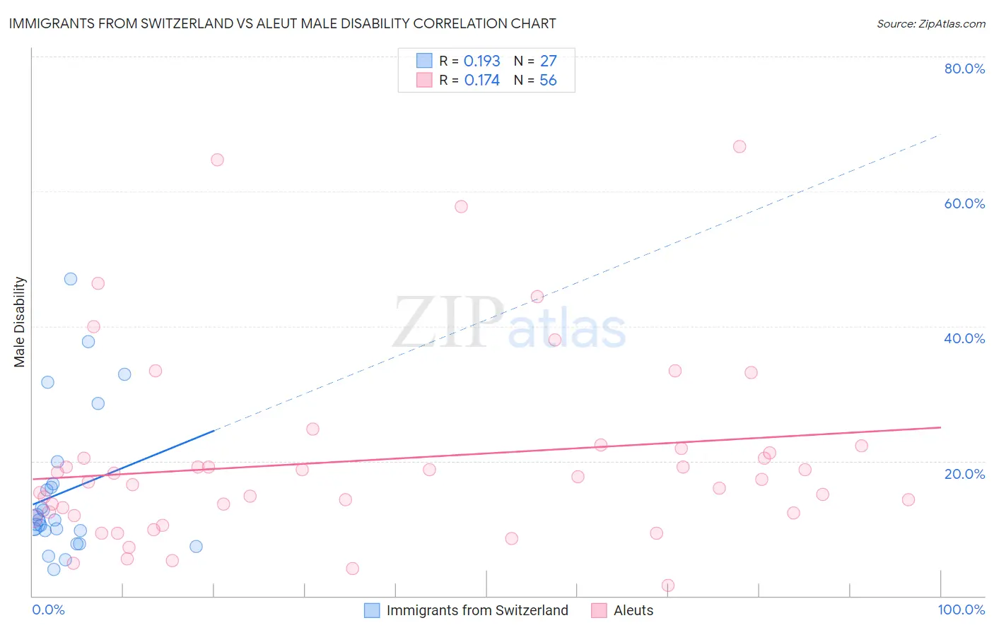 Immigrants from Switzerland vs Aleut Male Disability