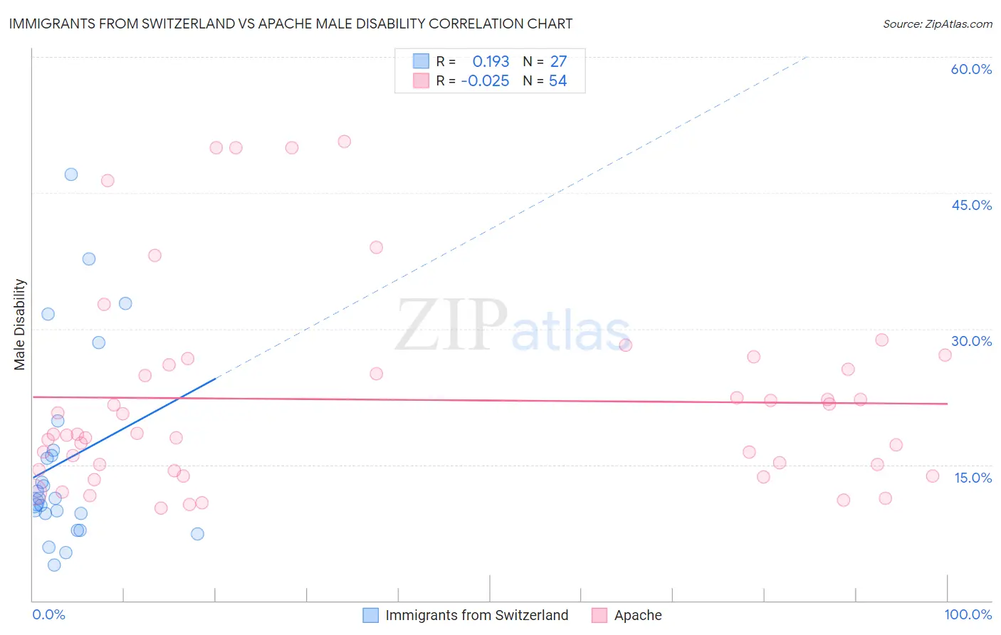 Immigrants from Switzerland vs Apache Male Disability