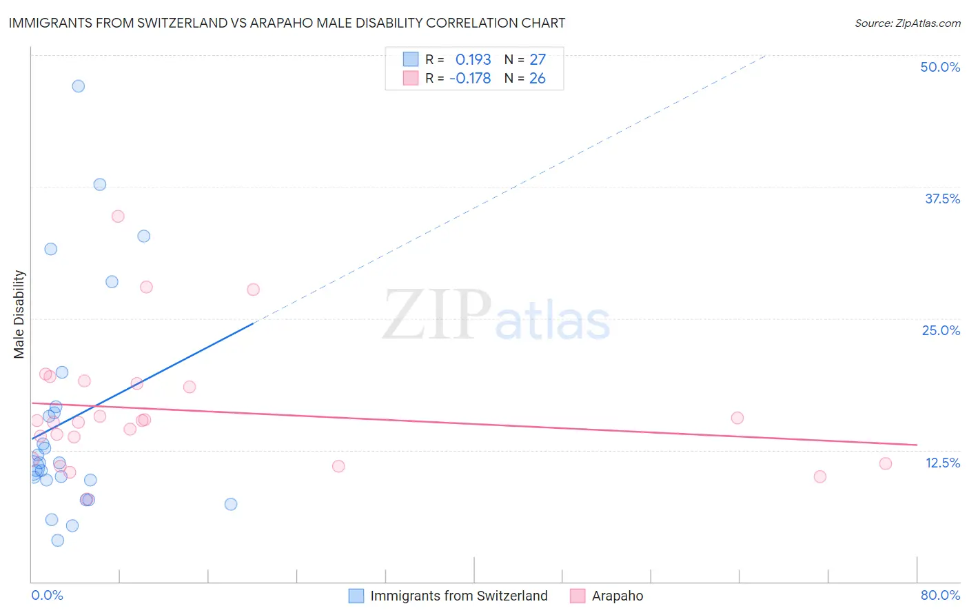 Immigrants from Switzerland vs Arapaho Male Disability