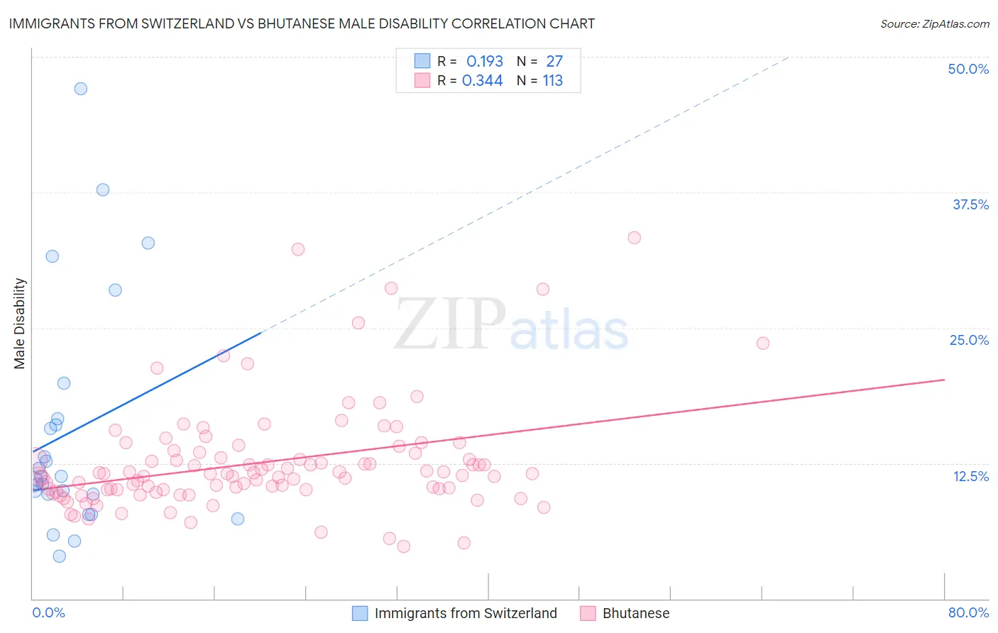 Immigrants from Switzerland vs Bhutanese Male Disability