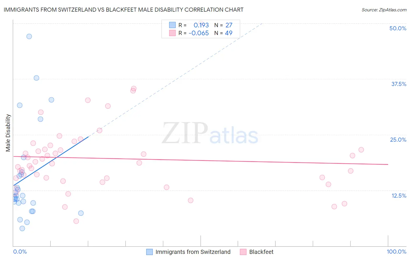 Immigrants from Switzerland vs Blackfeet Male Disability