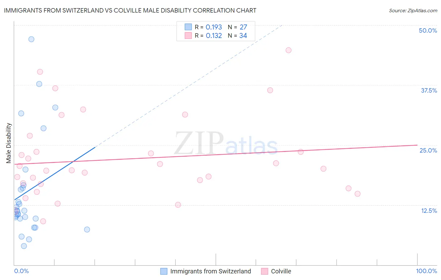 Immigrants from Switzerland vs Colville Male Disability