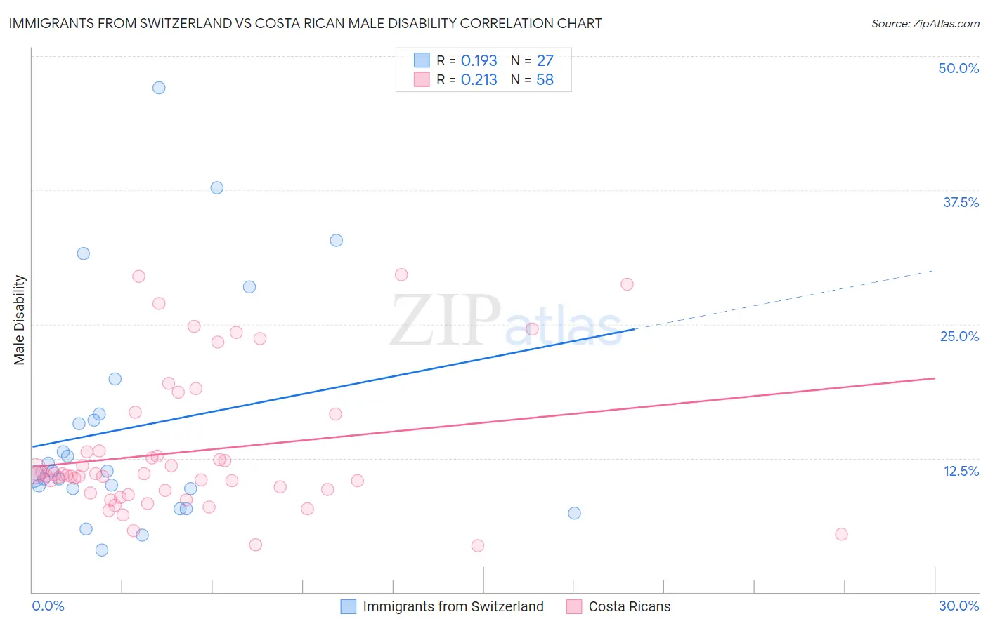 Immigrants from Switzerland vs Costa Rican Male Disability