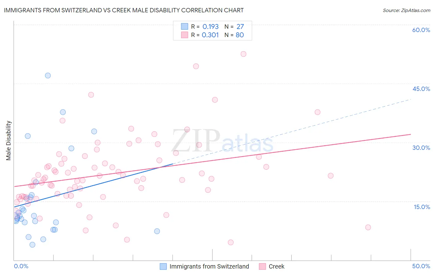 Immigrants from Switzerland vs Creek Male Disability