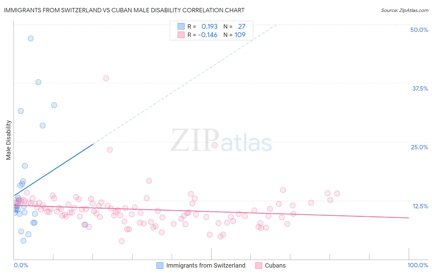 Immigrants from Switzerland vs Cuban Male Disability