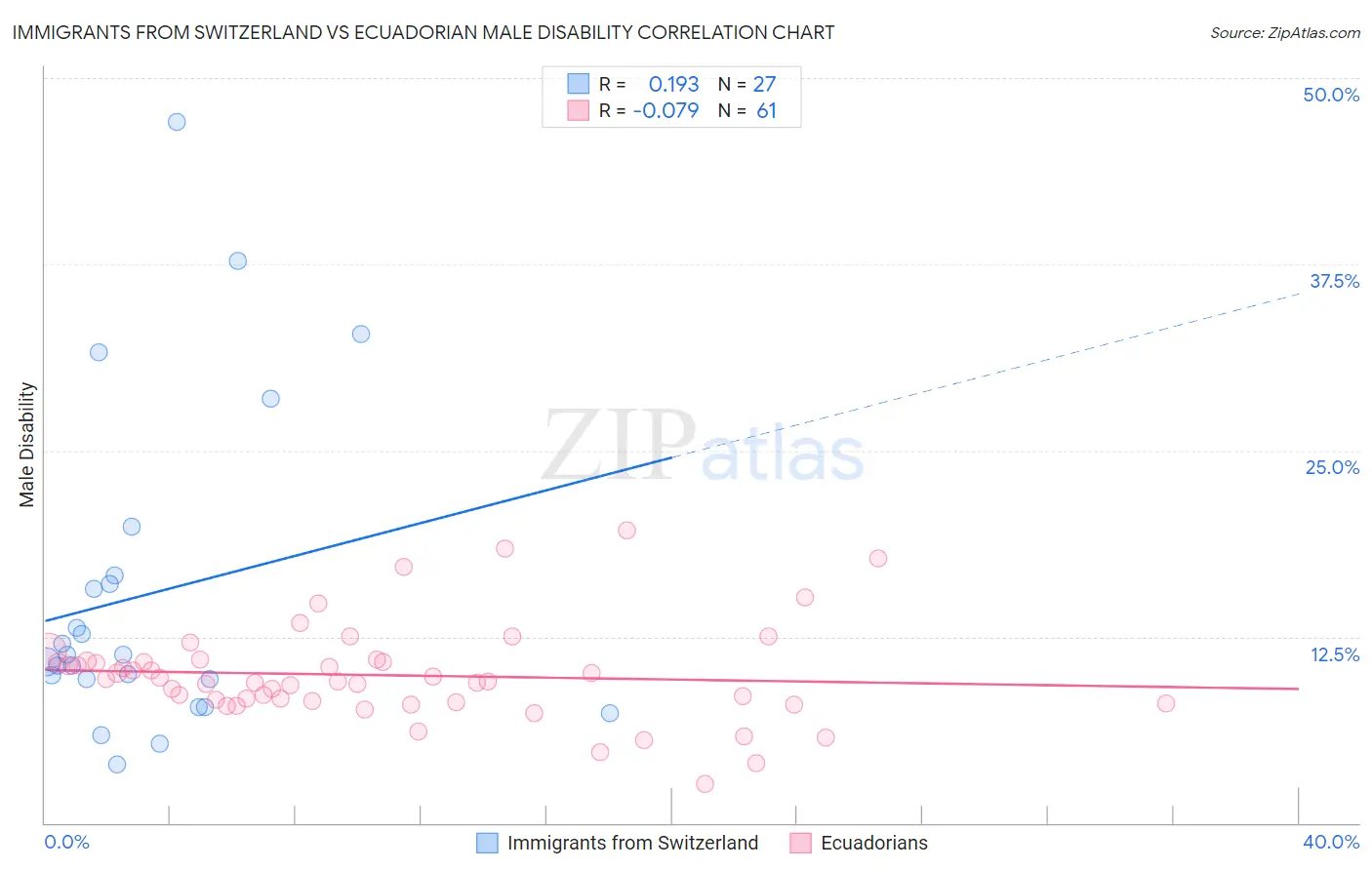 Immigrants from Switzerland vs Ecuadorian Male Disability