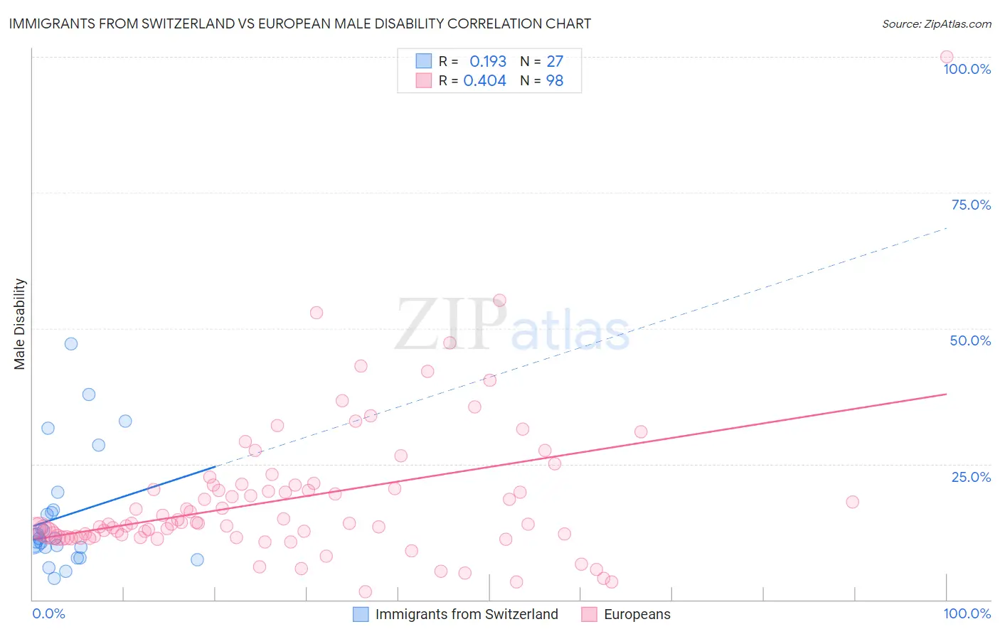 Immigrants from Switzerland vs European Male Disability