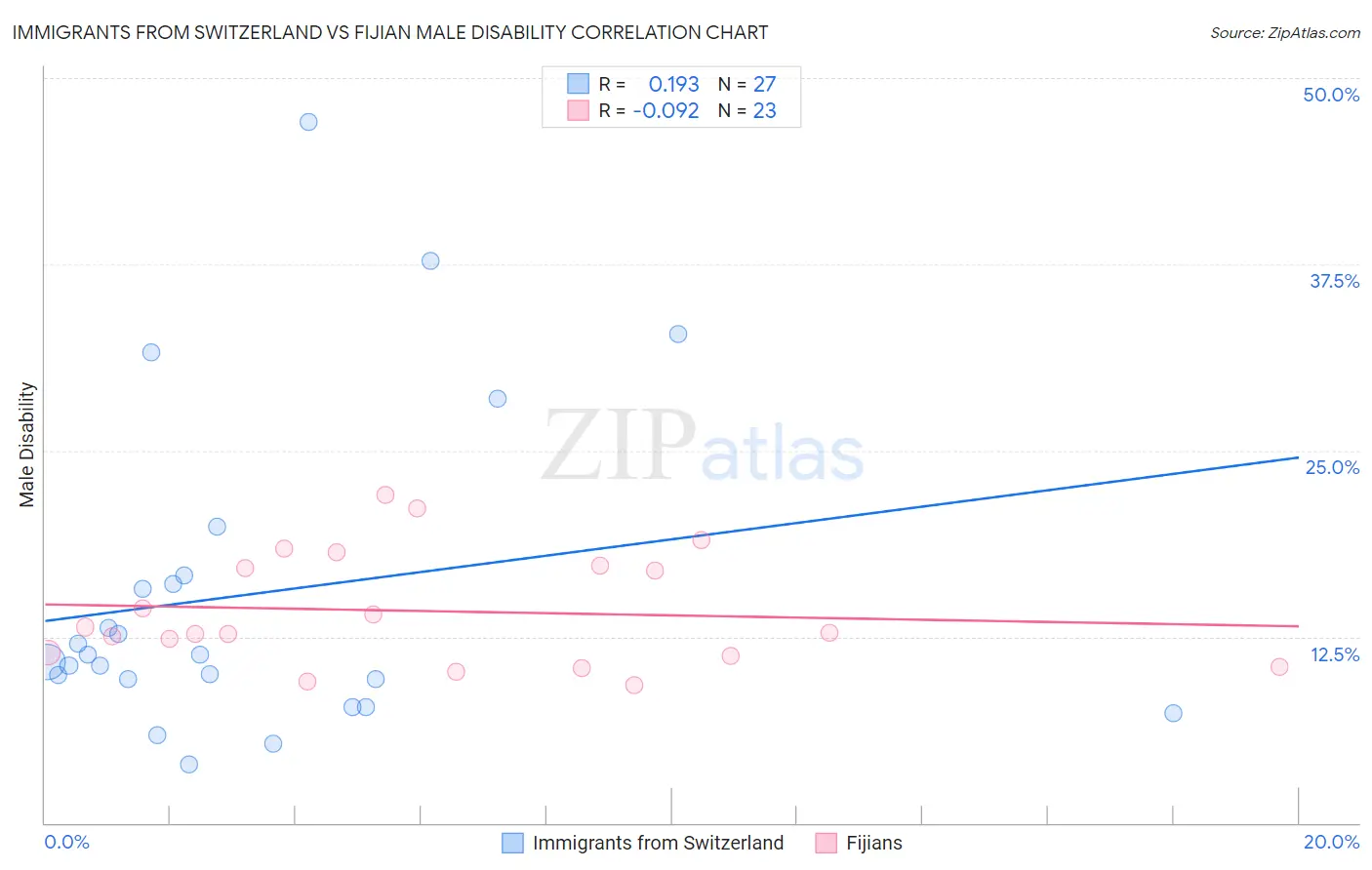 Immigrants from Switzerland vs Fijian Male Disability