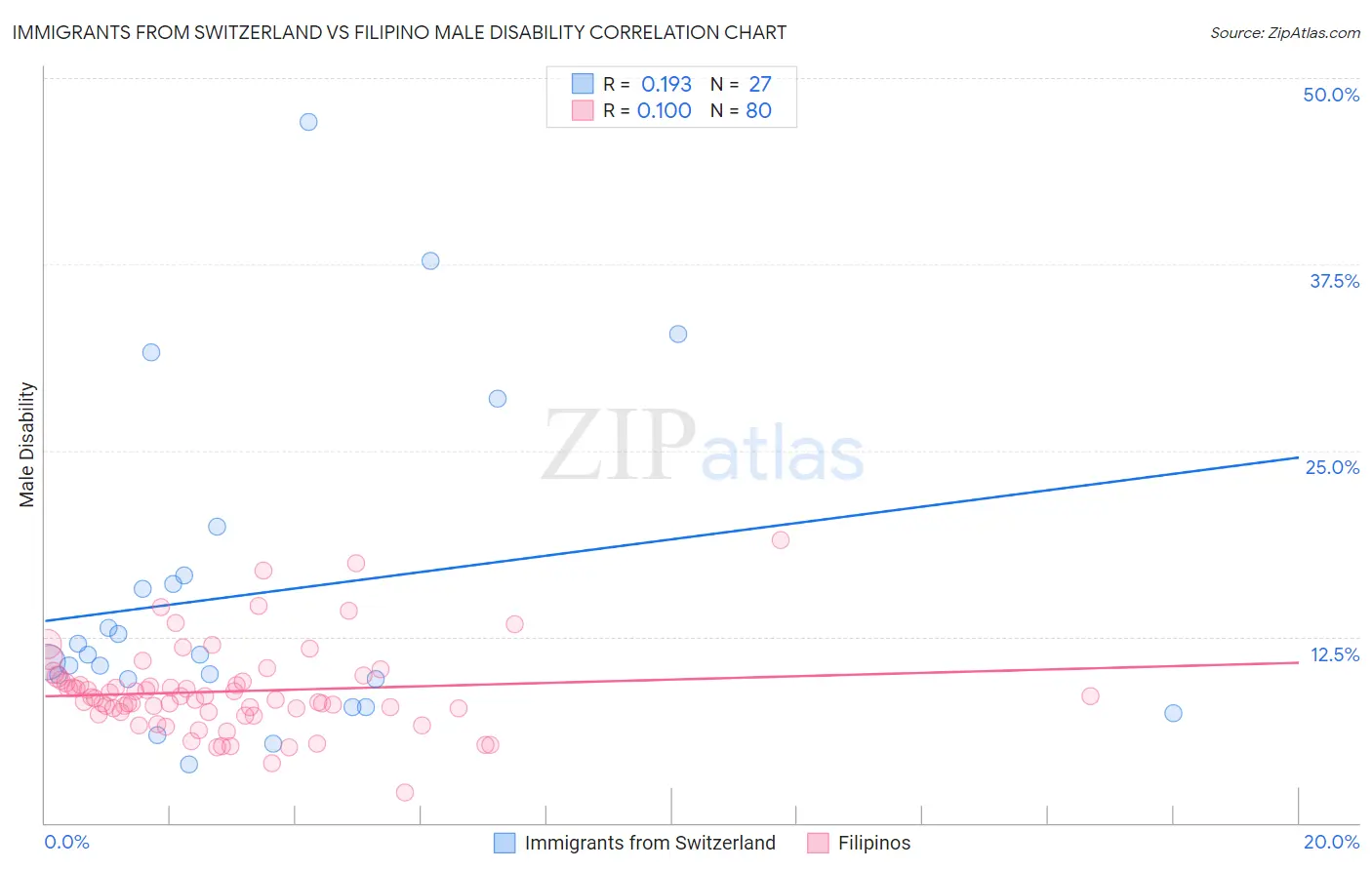 Immigrants from Switzerland vs Filipino Male Disability