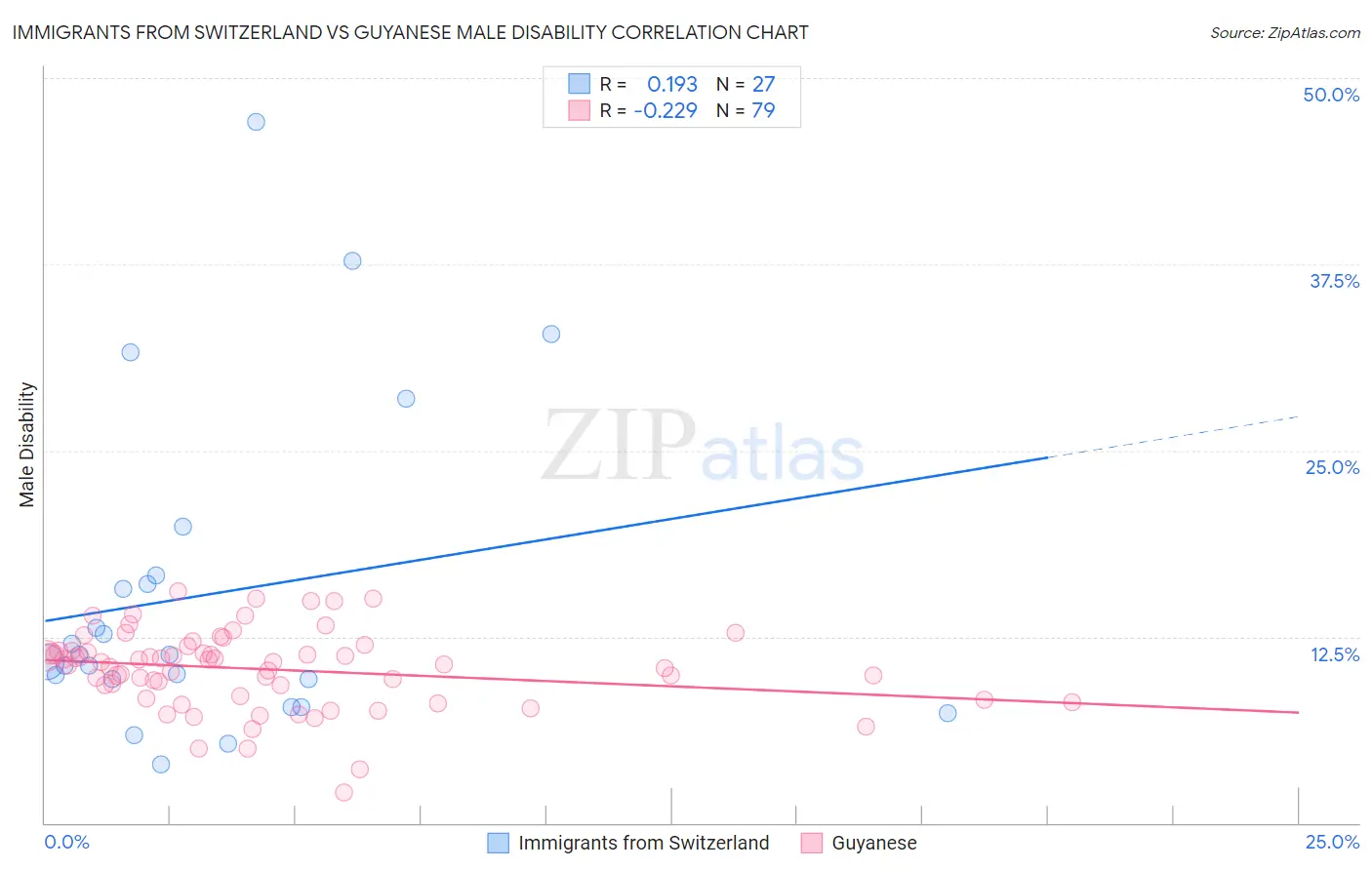 Immigrants from Switzerland vs Guyanese Male Disability