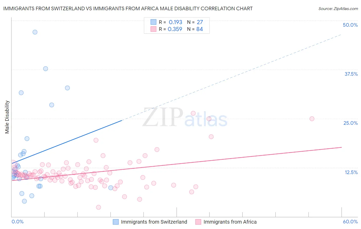 Immigrants from Switzerland vs Immigrants from Africa Male Disability