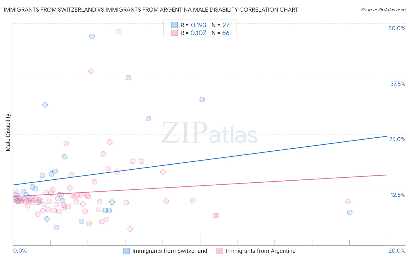 Immigrants from Switzerland vs Immigrants from Argentina Male Disability