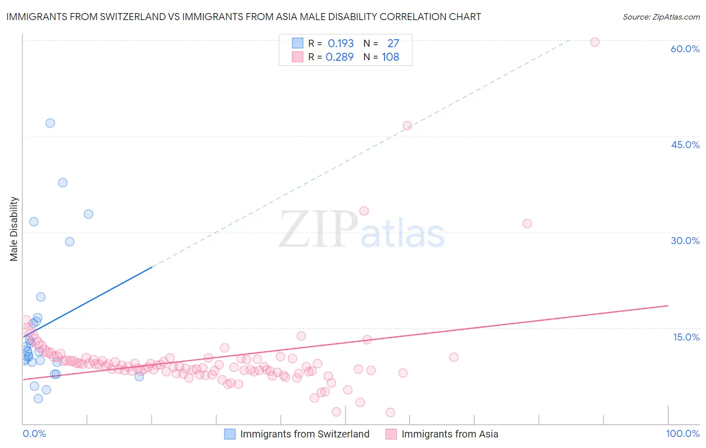 Immigrants from Switzerland vs Immigrants from Asia Male Disability