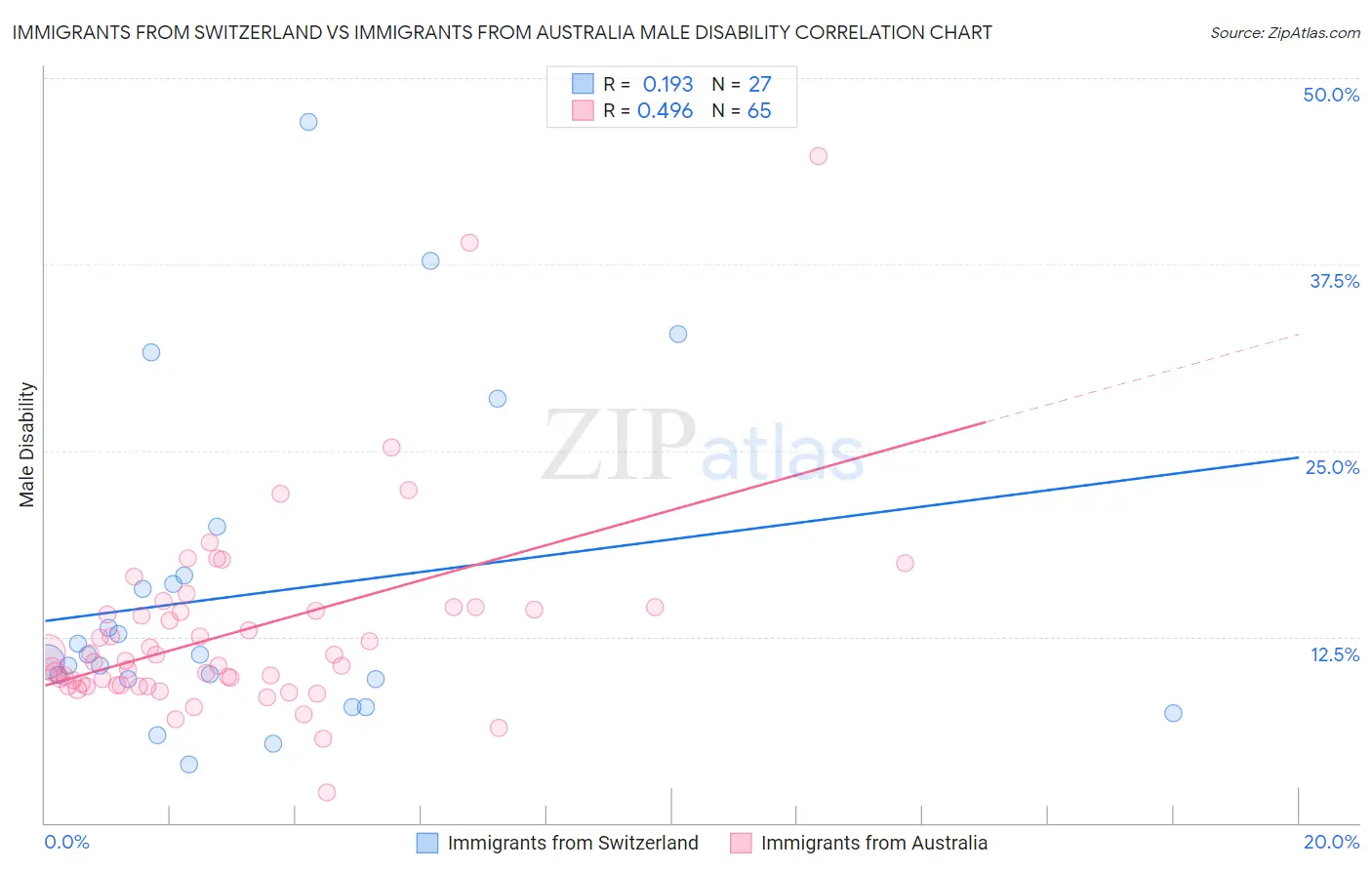 Immigrants from Switzerland vs Immigrants from Australia Male Disability