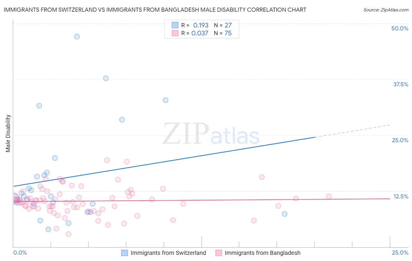 Immigrants from Switzerland vs Immigrants from Bangladesh Male Disability