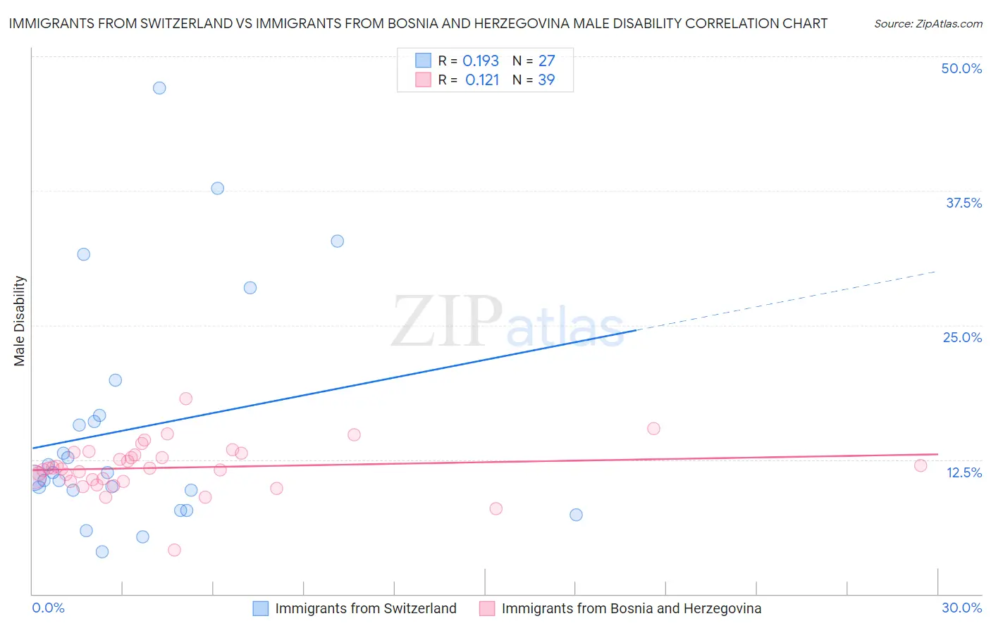 Immigrants from Switzerland vs Immigrants from Bosnia and Herzegovina Male Disability